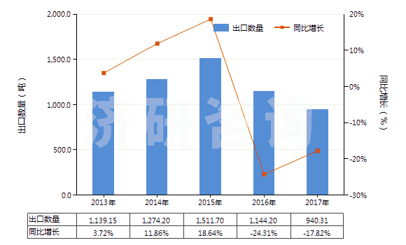 2013-2017年中國3,4－亞甲二氧基苯甲醛（胡椒醛）(HS29329300)出口量及增速統(tǒng)計
